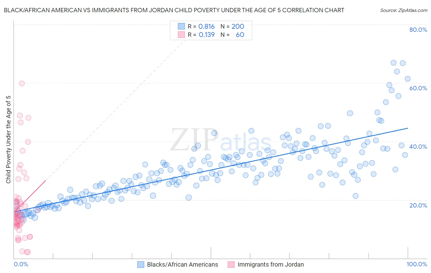 Black/African American vs Immigrants from Jordan Child Poverty Under the Age of 5