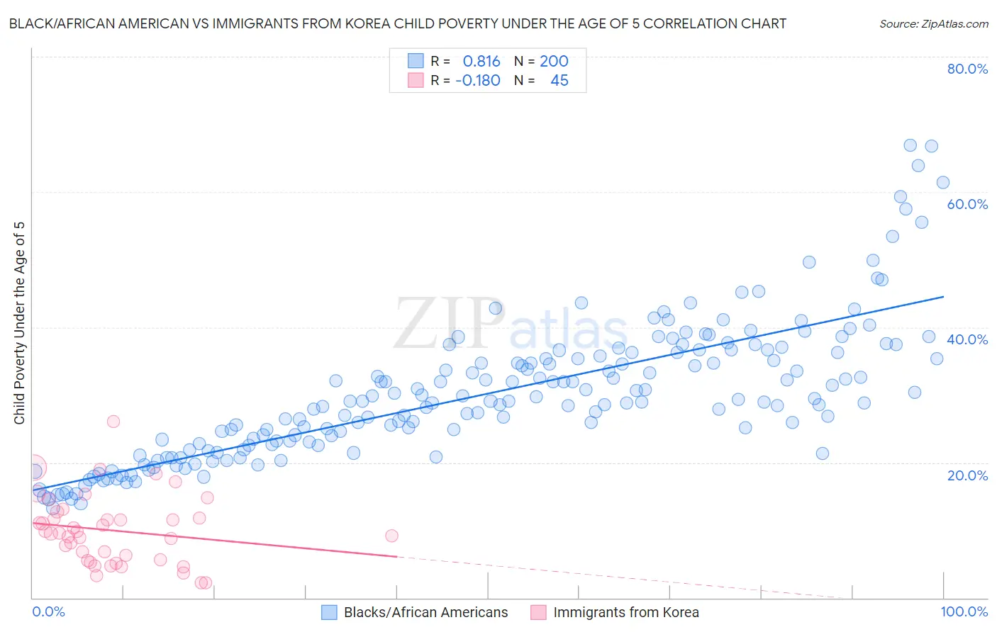 Black/African American vs Immigrants from Korea Child Poverty Under the Age of 5