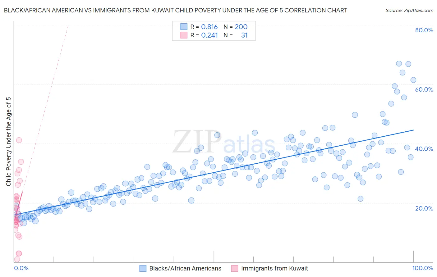 Black/African American vs Immigrants from Kuwait Child Poverty Under the Age of 5