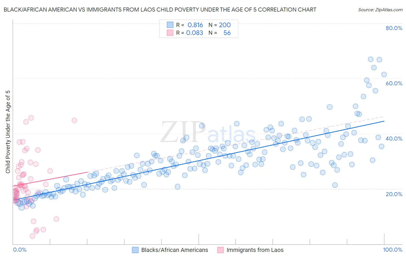 Black/African American vs Immigrants from Laos Child Poverty Under the Age of 5