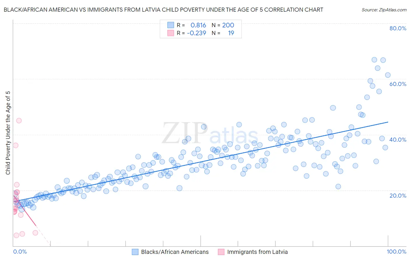 Black/African American vs Immigrants from Latvia Child Poverty Under the Age of 5