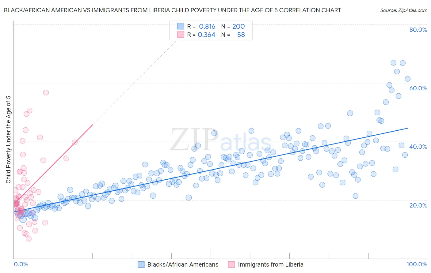 Black/African American vs Immigrants from Liberia Child Poverty Under the Age of 5