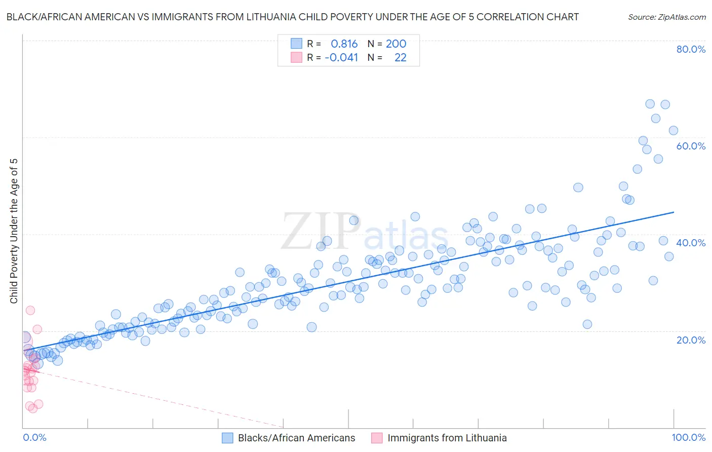 Black/African American vs Immigrants from Lithuania Child Poverty Under the Age of 5