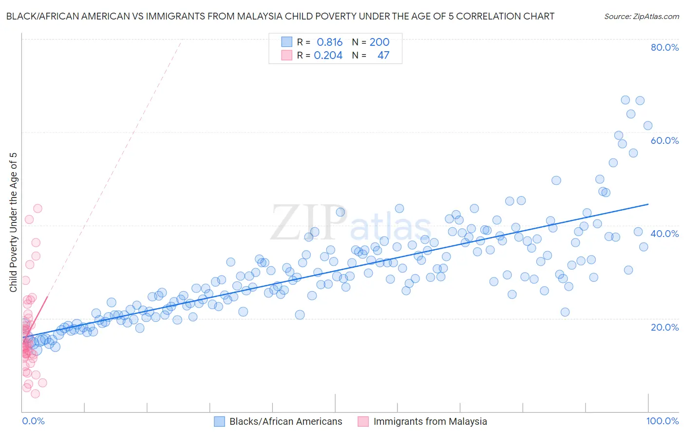 Black/African American vs Immigrants from Malaysia Child Poverty Under the Age of 5