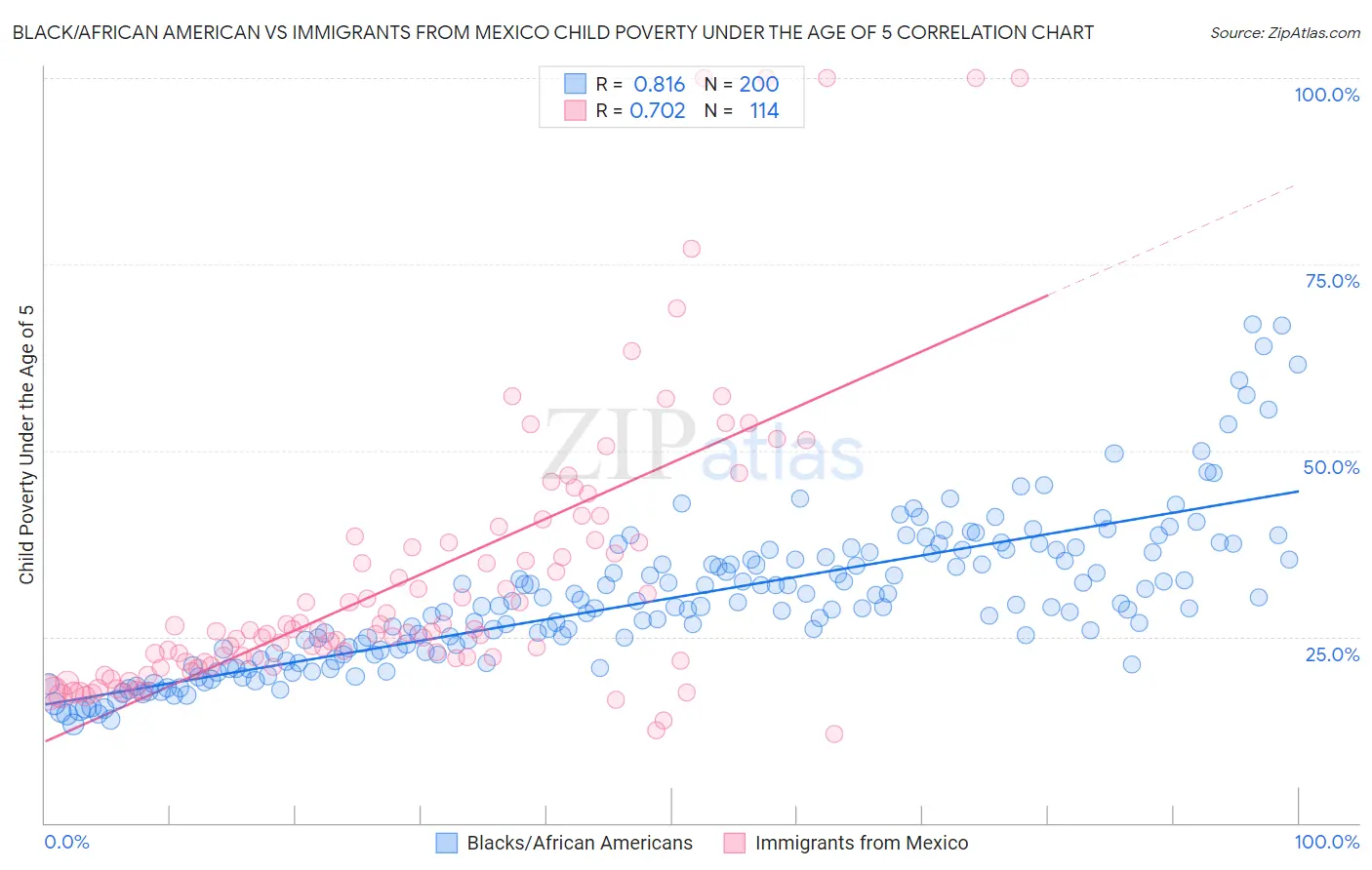 Black/African American vs Immigrants from Mexico Child Poverty Under the Age of 5