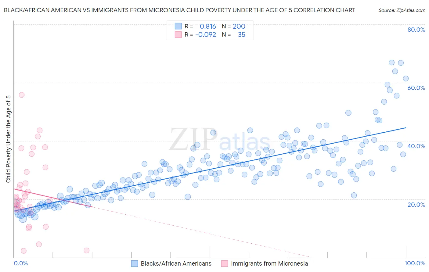 Black/African American vs Immigrants from Micronesia Child Poverty Under the Age of 5