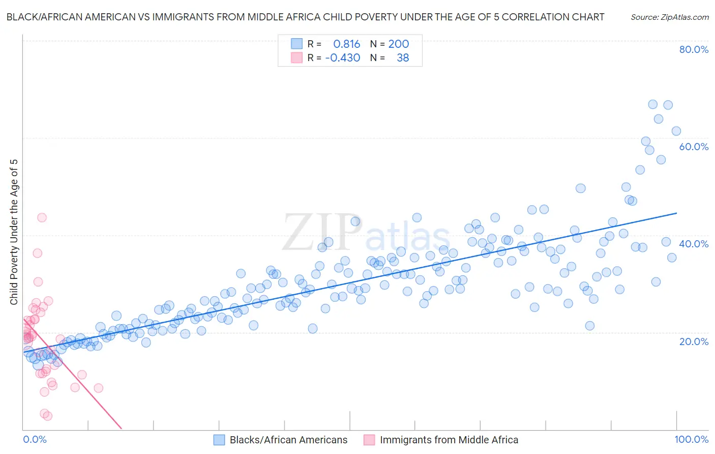 Black/African American vs Immigrants from Middle Africa Child Poverty Under the Age of 5