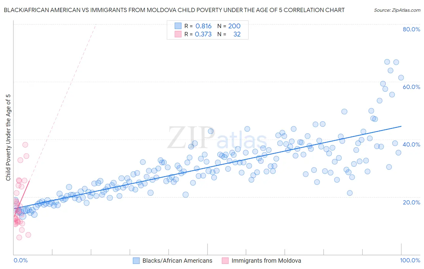 Black/African American vs Immigrants from Moldova Child Poverty Under the Age of 5
