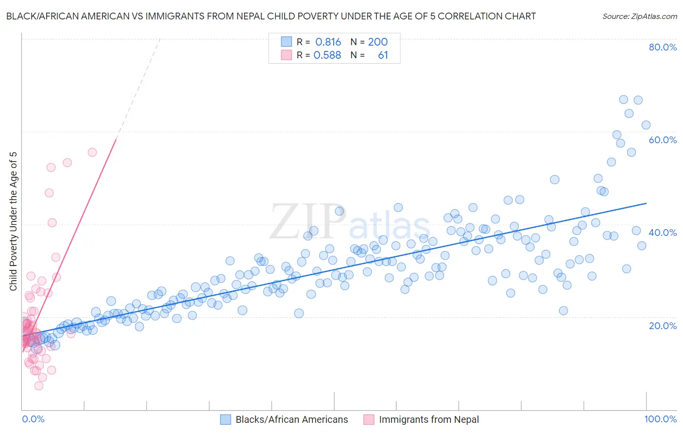 Black/African American vs Immigrants from Nepal Child Poverty Under the Age of 5