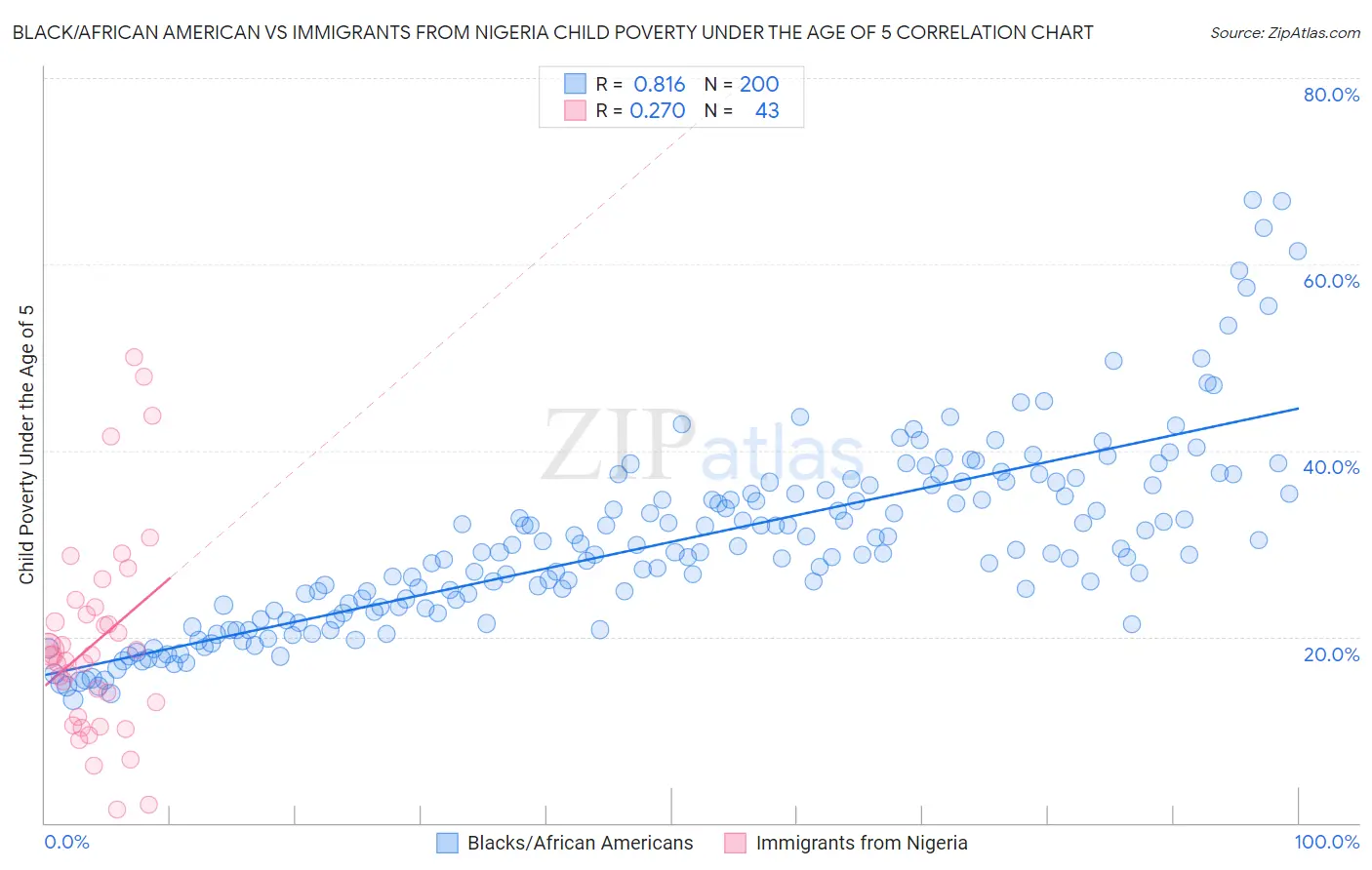 Black/African American vs Immigrants from Nigeria Child Poverty Under the Age of 5