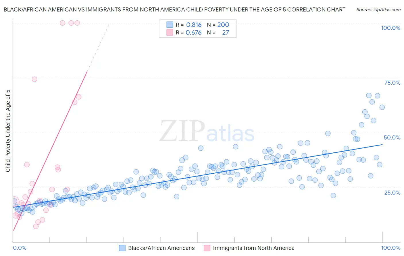 Black/African American vs Immigrants from North America Child Poverty Under the Age of 5