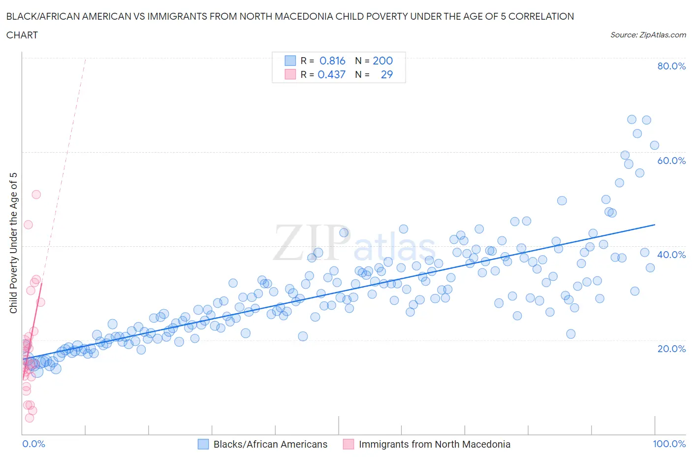 Black/African American vs Immigrants from North Macedonia Child Poverty Under the Age of 5