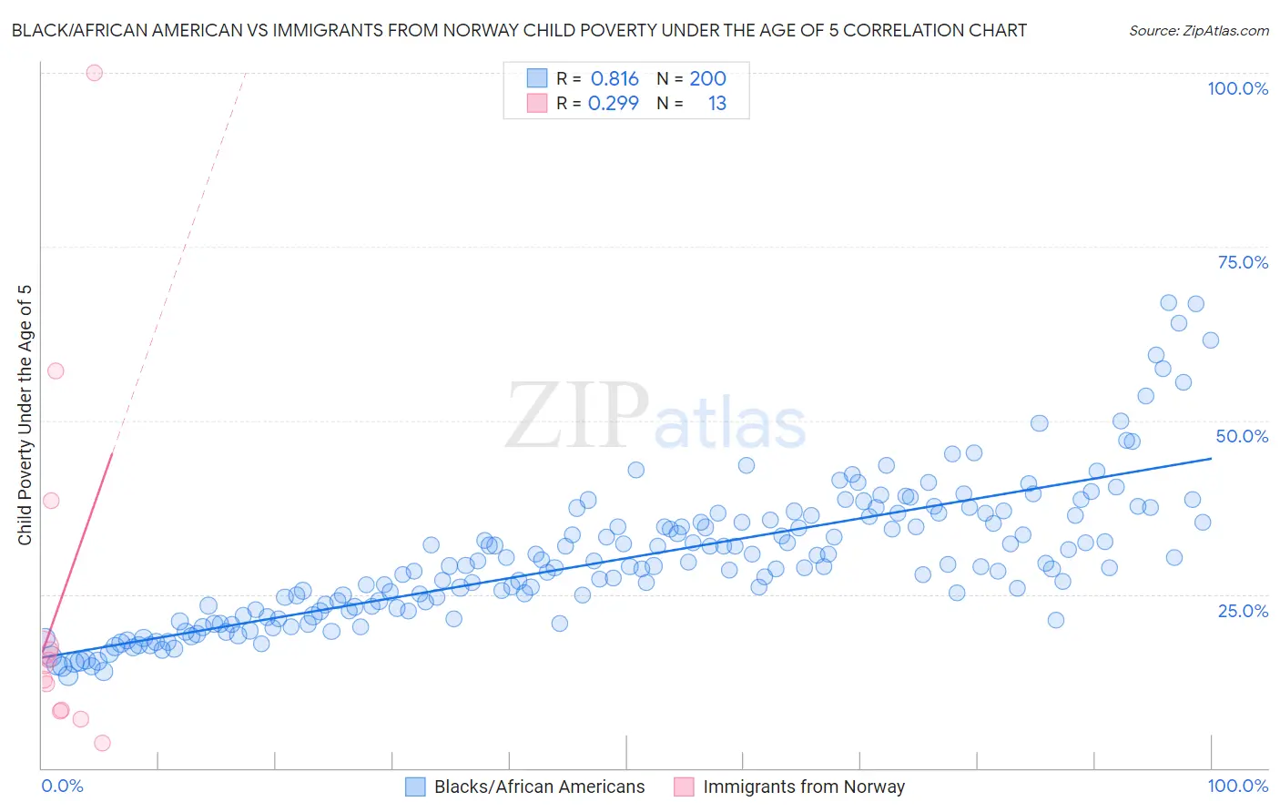 Black/African American vs Immigrants from Norway Child Poverty Under the Age of 5