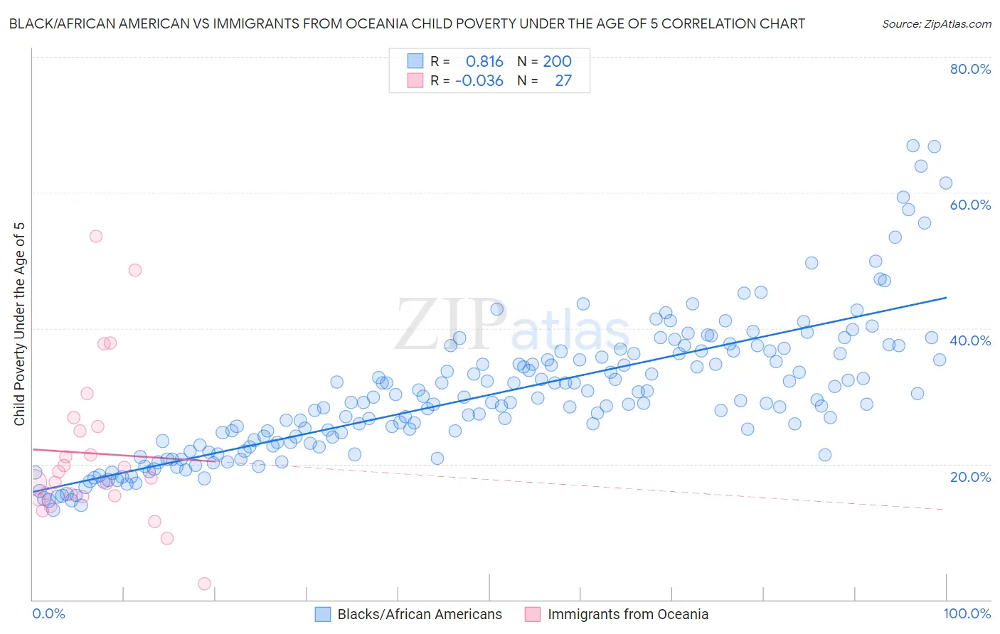 Black/African American vs Immigrants from Oceania Child Poverty Under the Age of 5