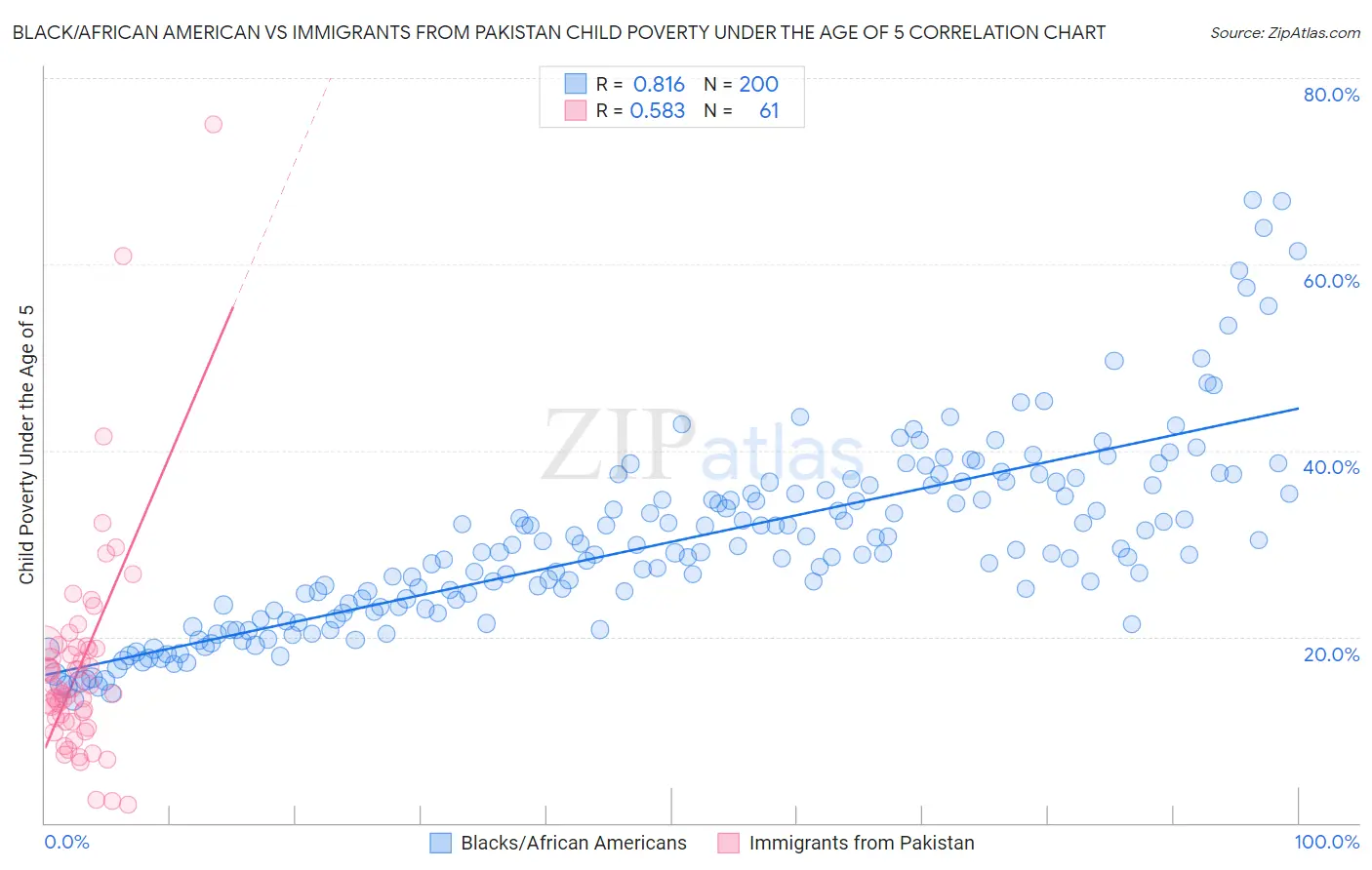 Black/African American vs Immigrants from Pakistan Child Poverty Under the Age of 5