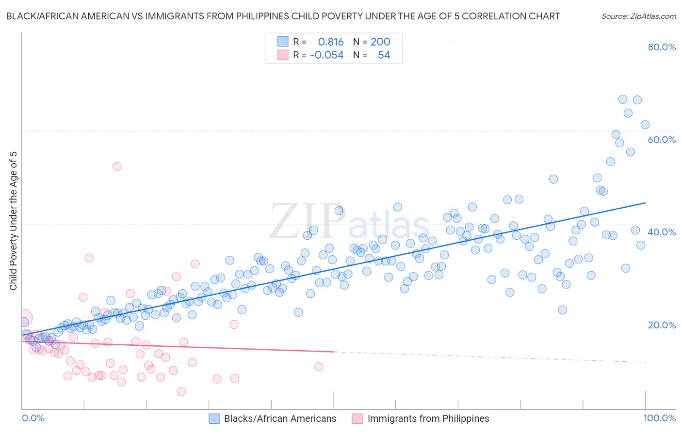 Black/African American vs Immigrants from Philippines Child Poverty Under the Age of 5