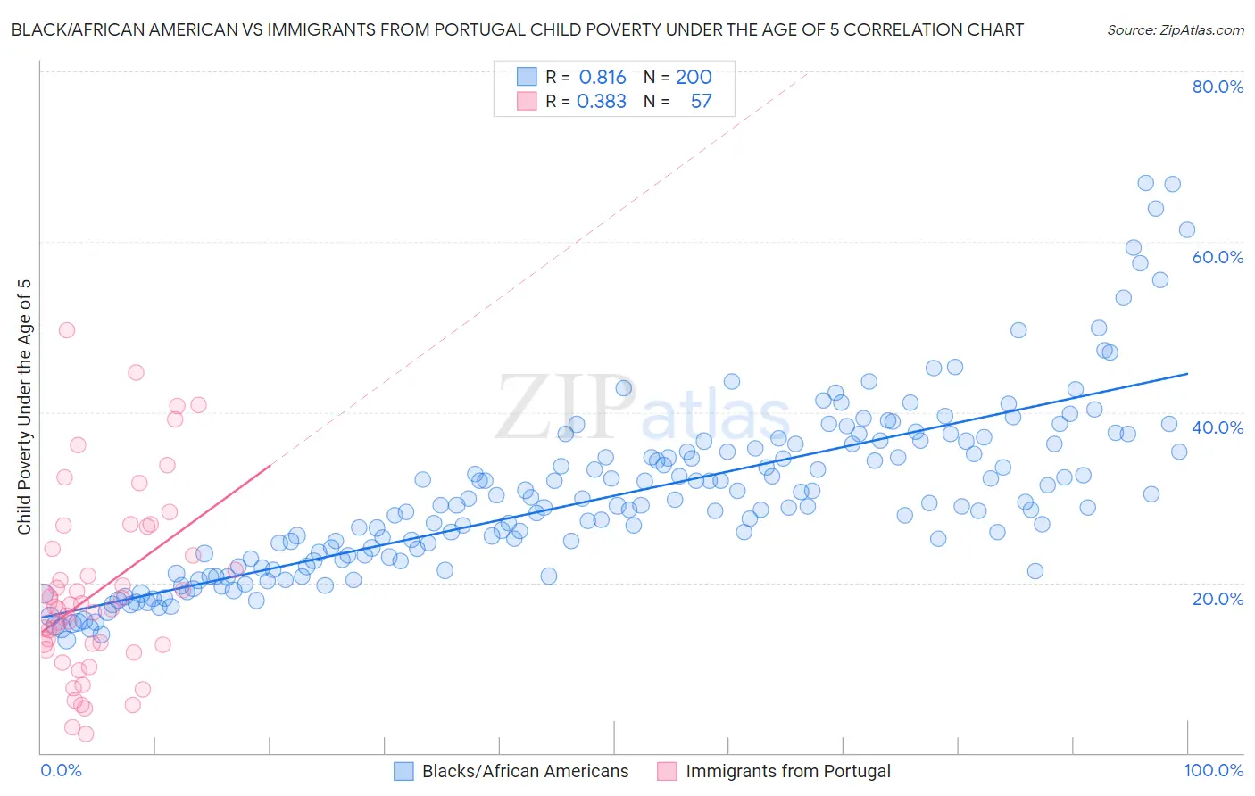 Black/African American vs Immigrants from Portugal Child Poverty Under the Age of 5