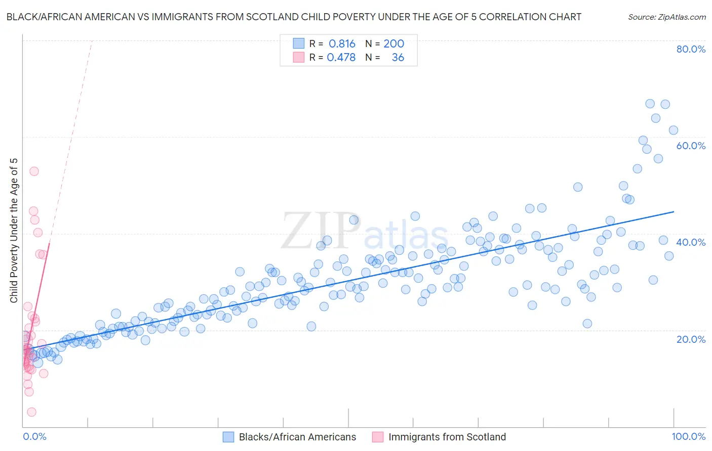 Black/African American vs Immigrants from Scotland Child Poverty Under the Age of 5