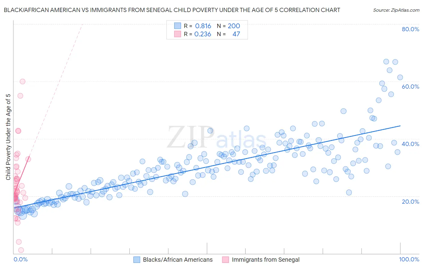 Black/African American vs Immigrants from Senegal Child Poverty Under the Age of 5