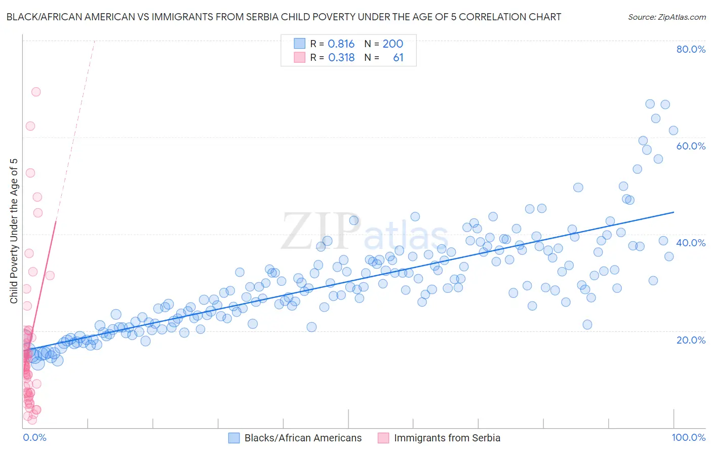 Black/African American vs Immigrants from Serbia Child Poverty Under the Age of 5