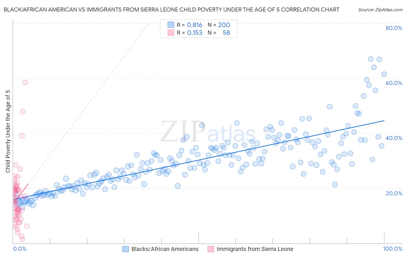 Black/African American vs Immigrants from Sierra Leone Child Poverty Under the Age of 5