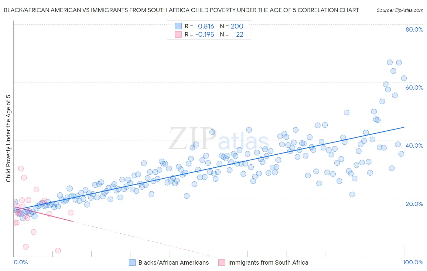 Black/African American vs Immigrants from South Africa Child Poverty Under the Age of 5
