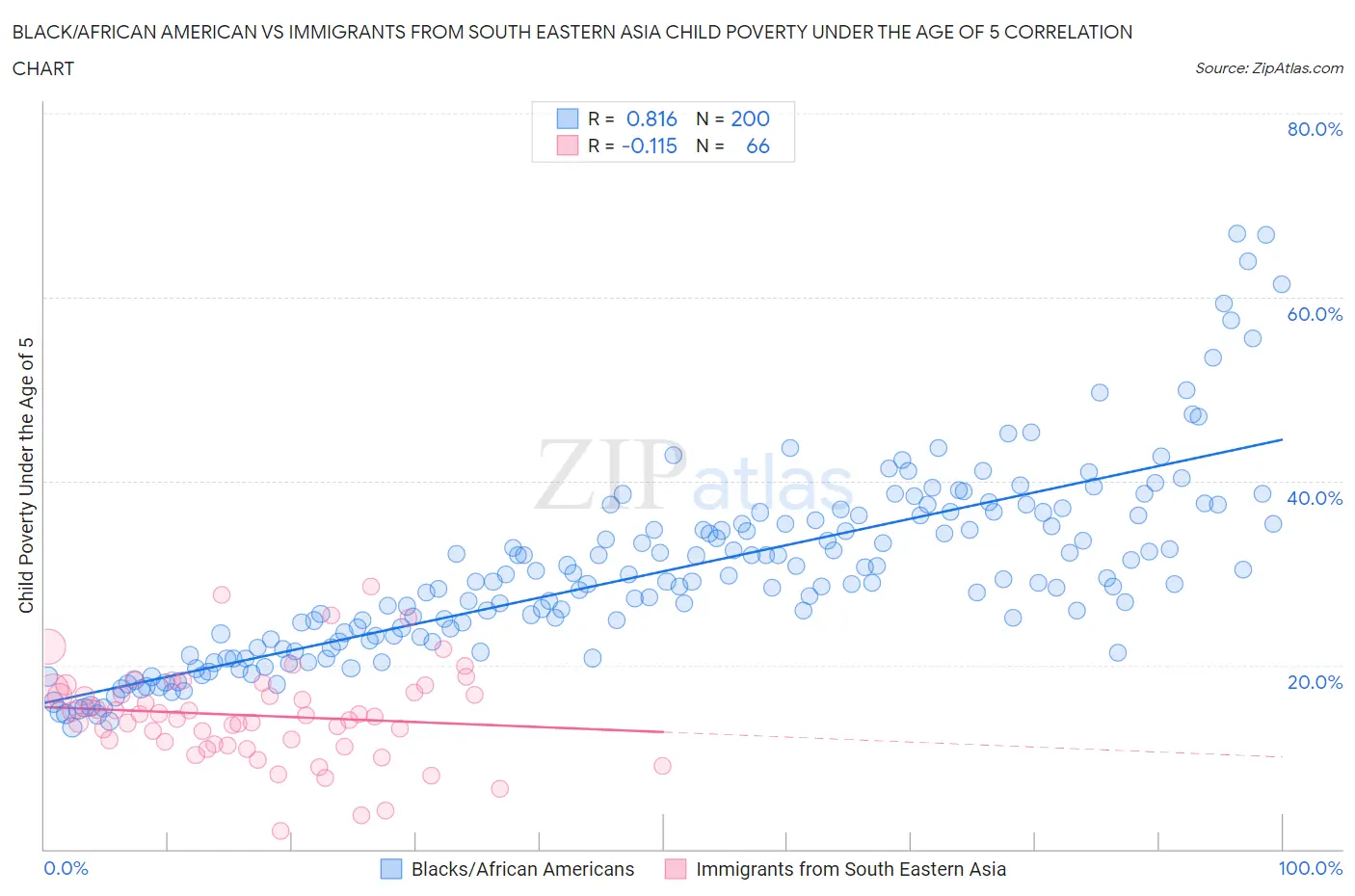 Black/African American vs Immigrants from South Eastern Asia Child Poverty Under the Age of 5
