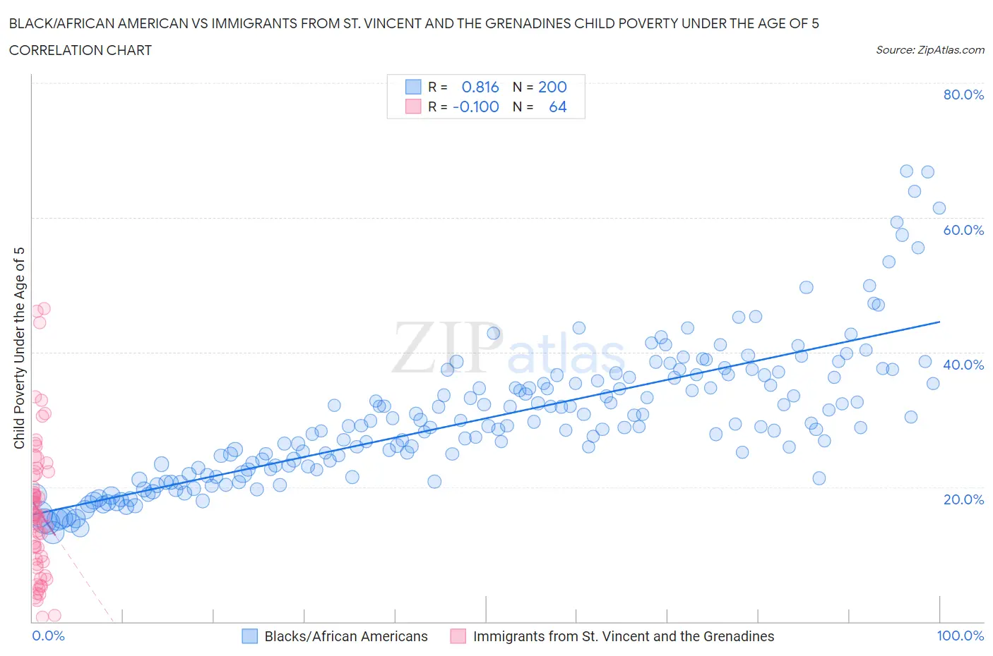 Black/African American vs Immigrants from St. Vincent and the Grenadines Child Poverty Under the Age of 5