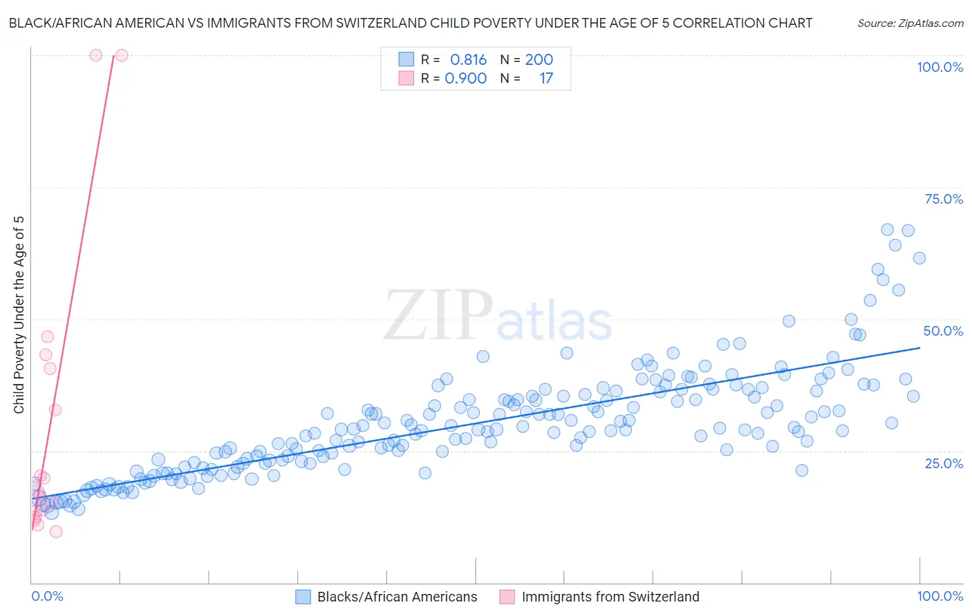 Black/African American vs Immigrants from Switzerland Child Poverty Under the Age of 5