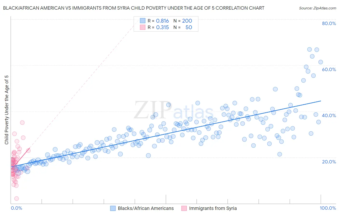 Black/African American vs Immigrants from Syria Child Poverty Under the Age of 5