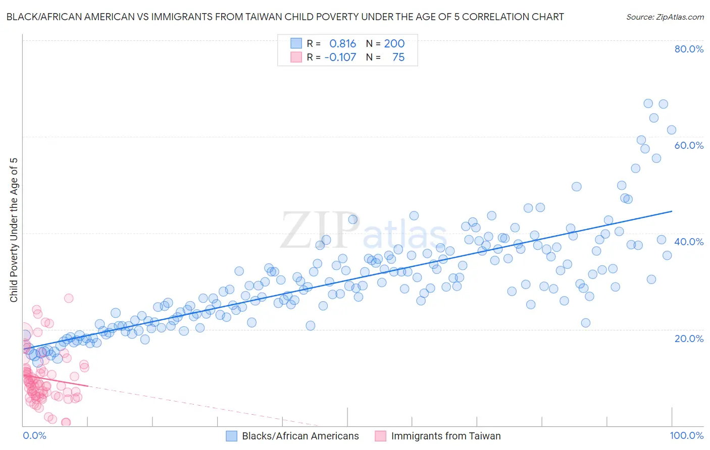 Black/African American vs Immigrants from Taiwan Child Poverty Under the Age of 5