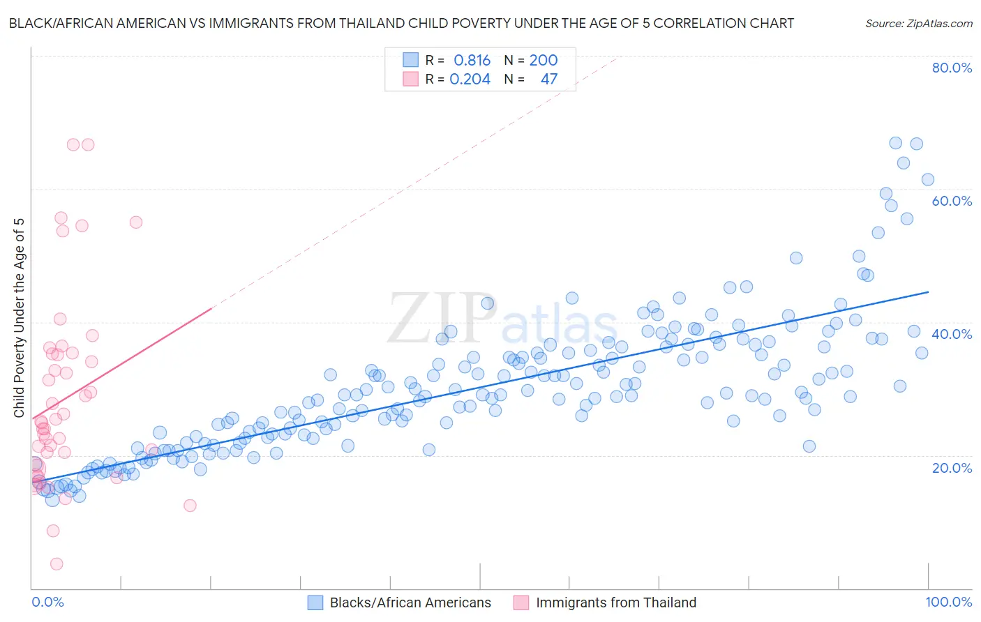 Black/African American vs Immigrants from Thailand Child Poverty Under the Age of 5