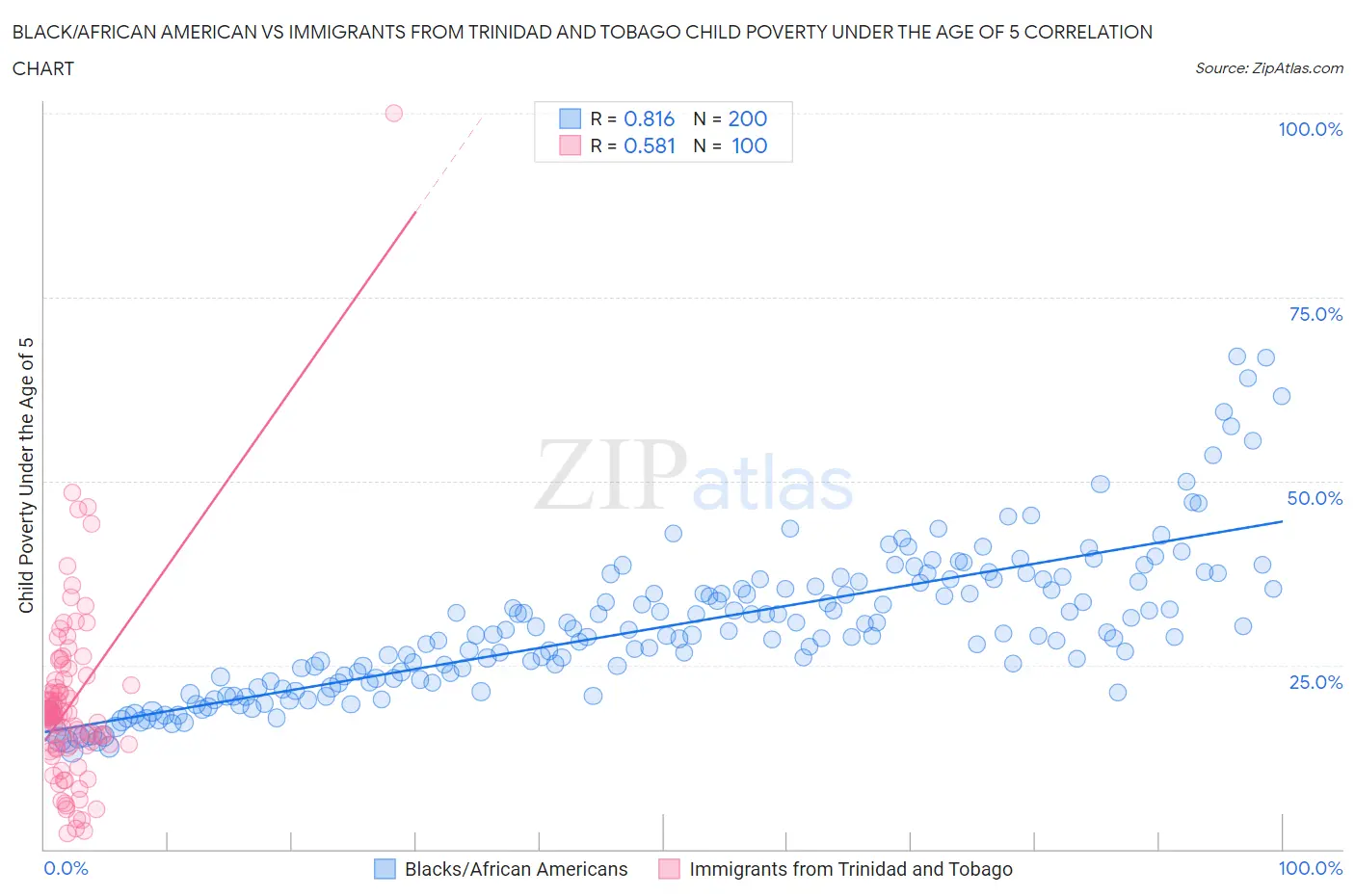 Black/African American vs Immigrants from Trinidad and Tobago Child Poverty Under the Age of 5