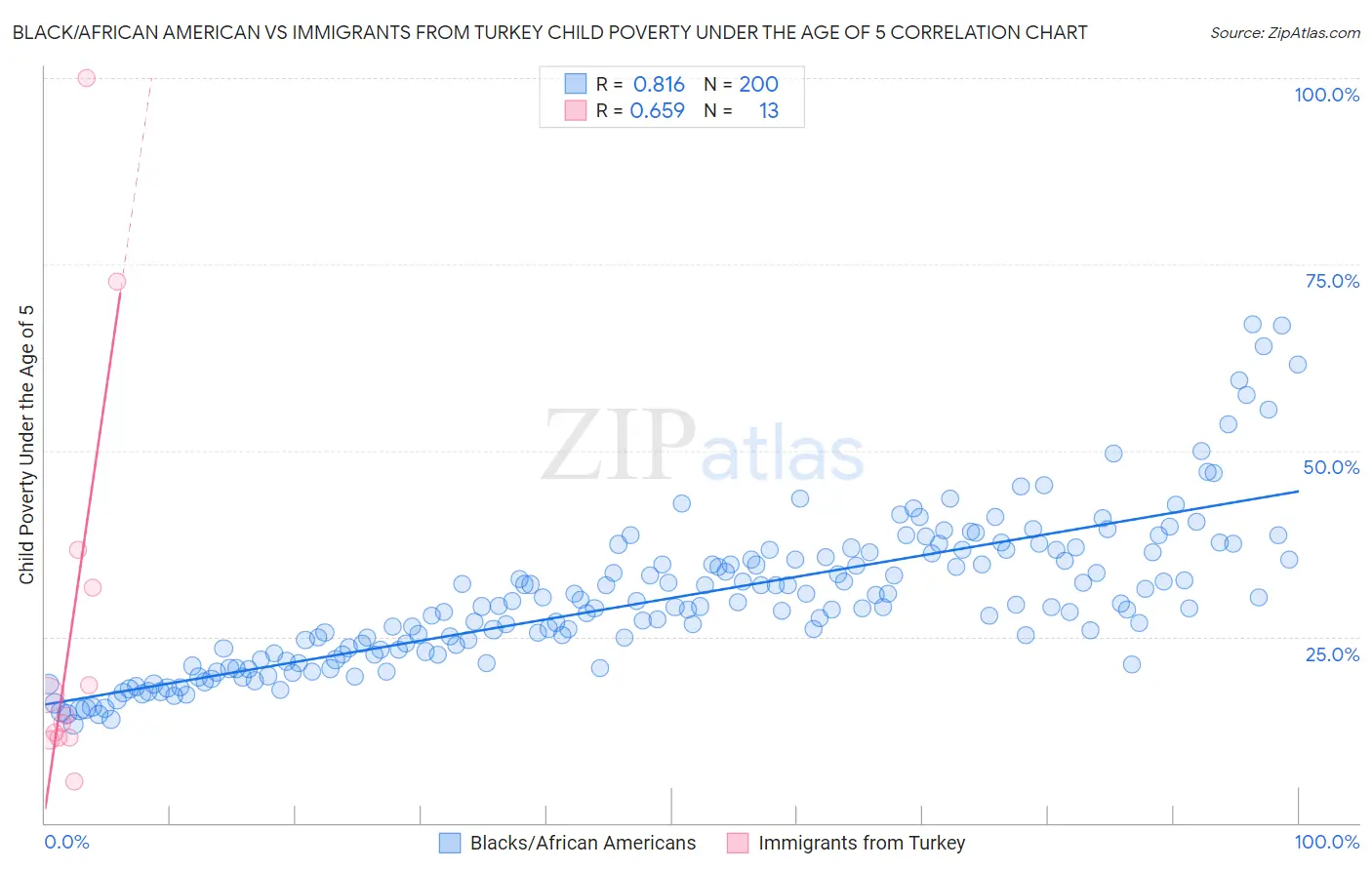 Black/African American vs Immigrants from Turkey Child Poverty Under the Age of 5