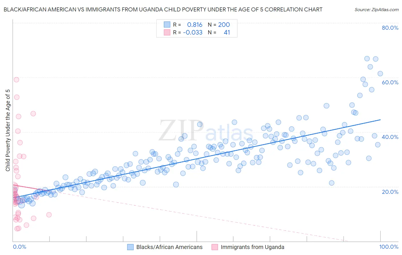 Black/African American vs Immigrants from Uganda Child Poverty Under the Age of 5