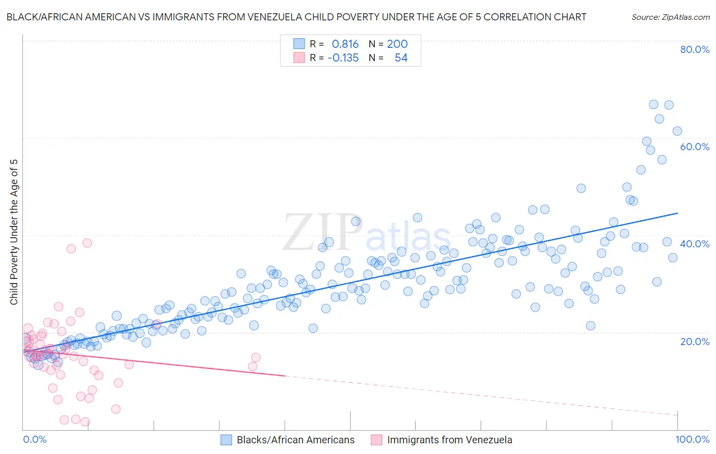 Black/African American vs Immigrants from Venezuela Child Poverty Under the Age of 5