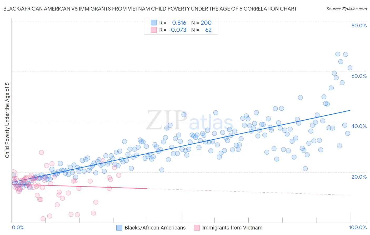 Black/African American vs Immigrants from Vietnam Child Poverty Under the Age of 5