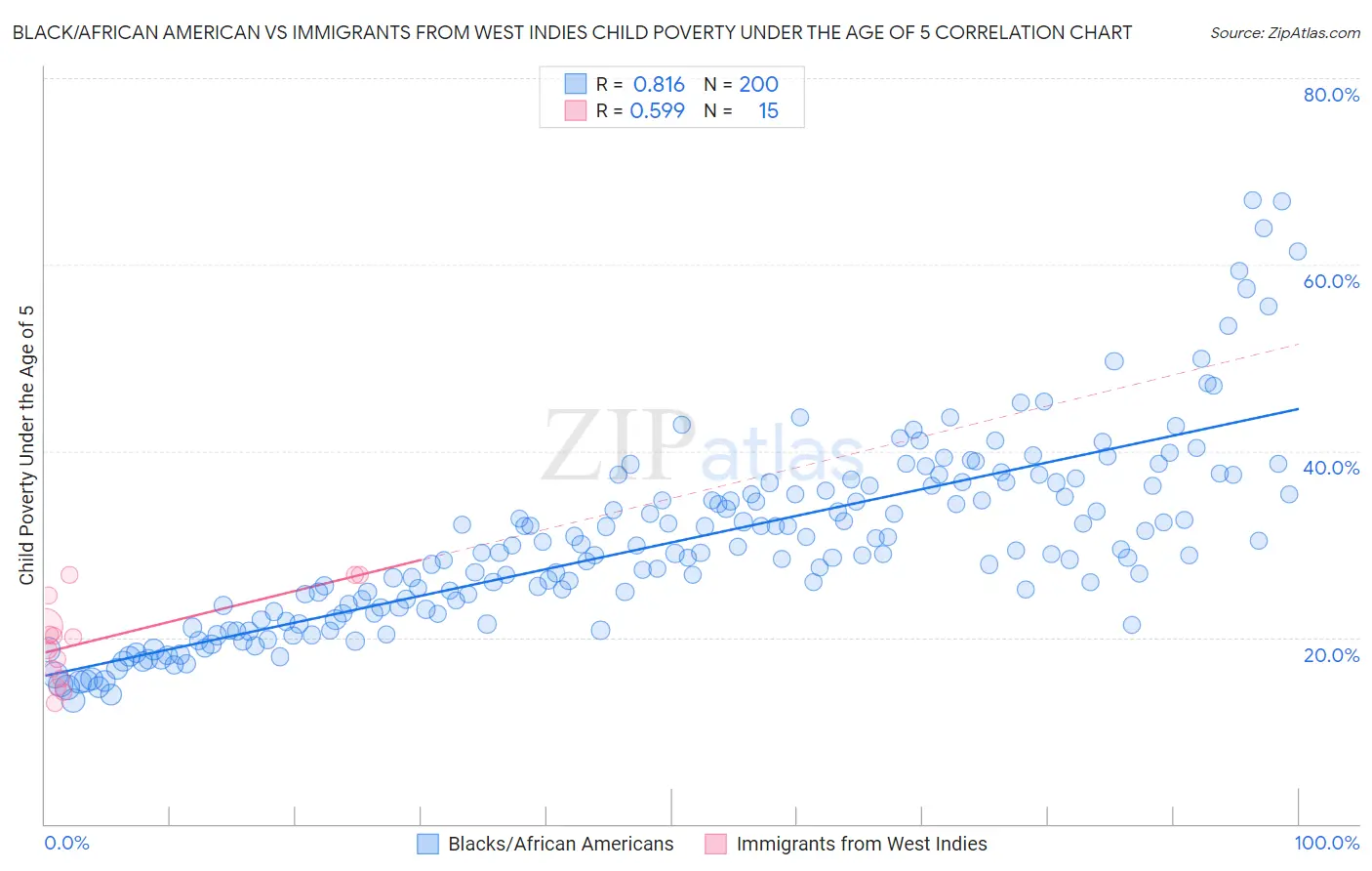 Black/African American vs Immigrants from West Indies Child Poverty Under the Age of 5