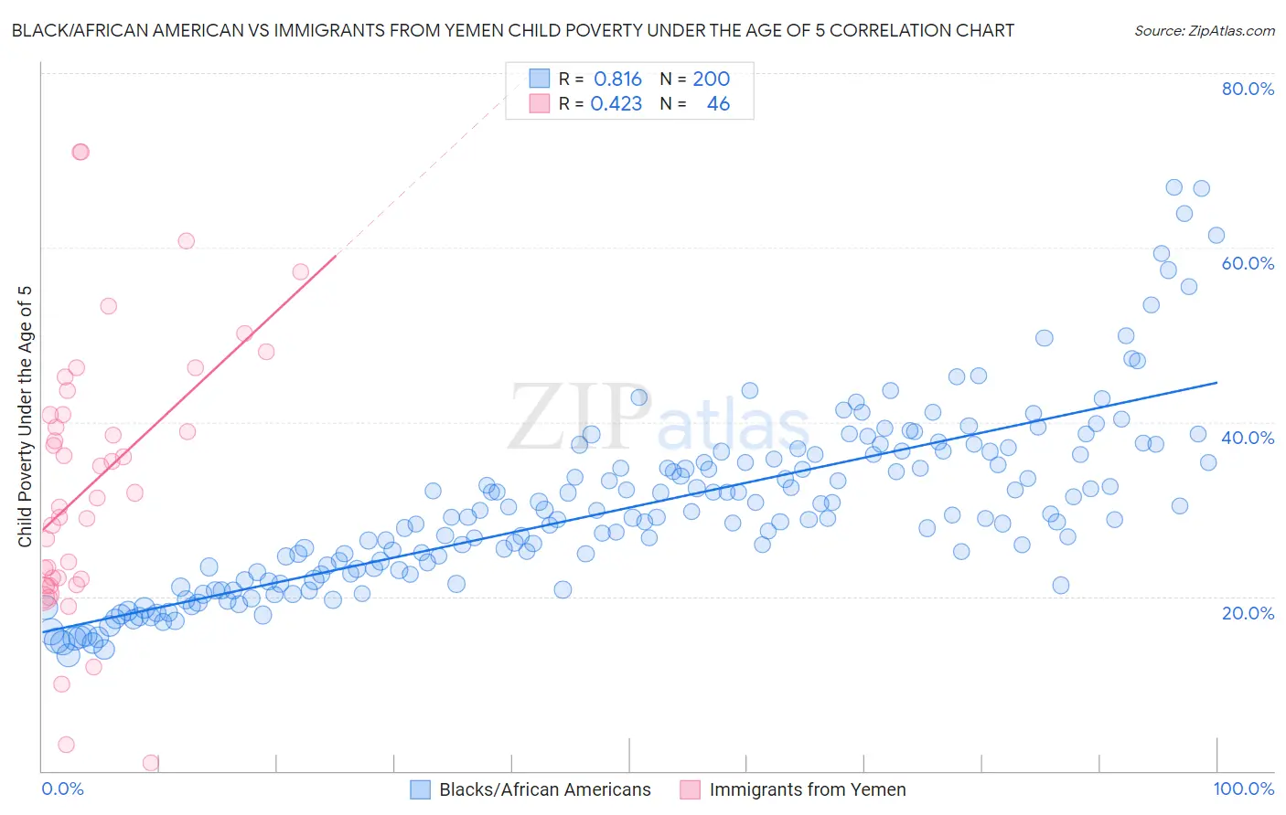 Black/African American vs Immigrants from Yemen Child Poverty Under the Age of 5