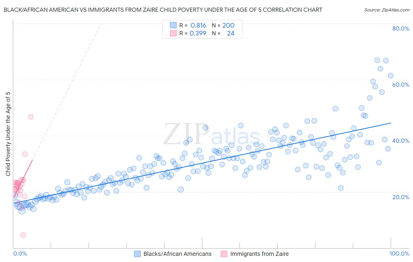 Black/African American vs Immigrants from Zaire Child Poverty Under the Age of 5