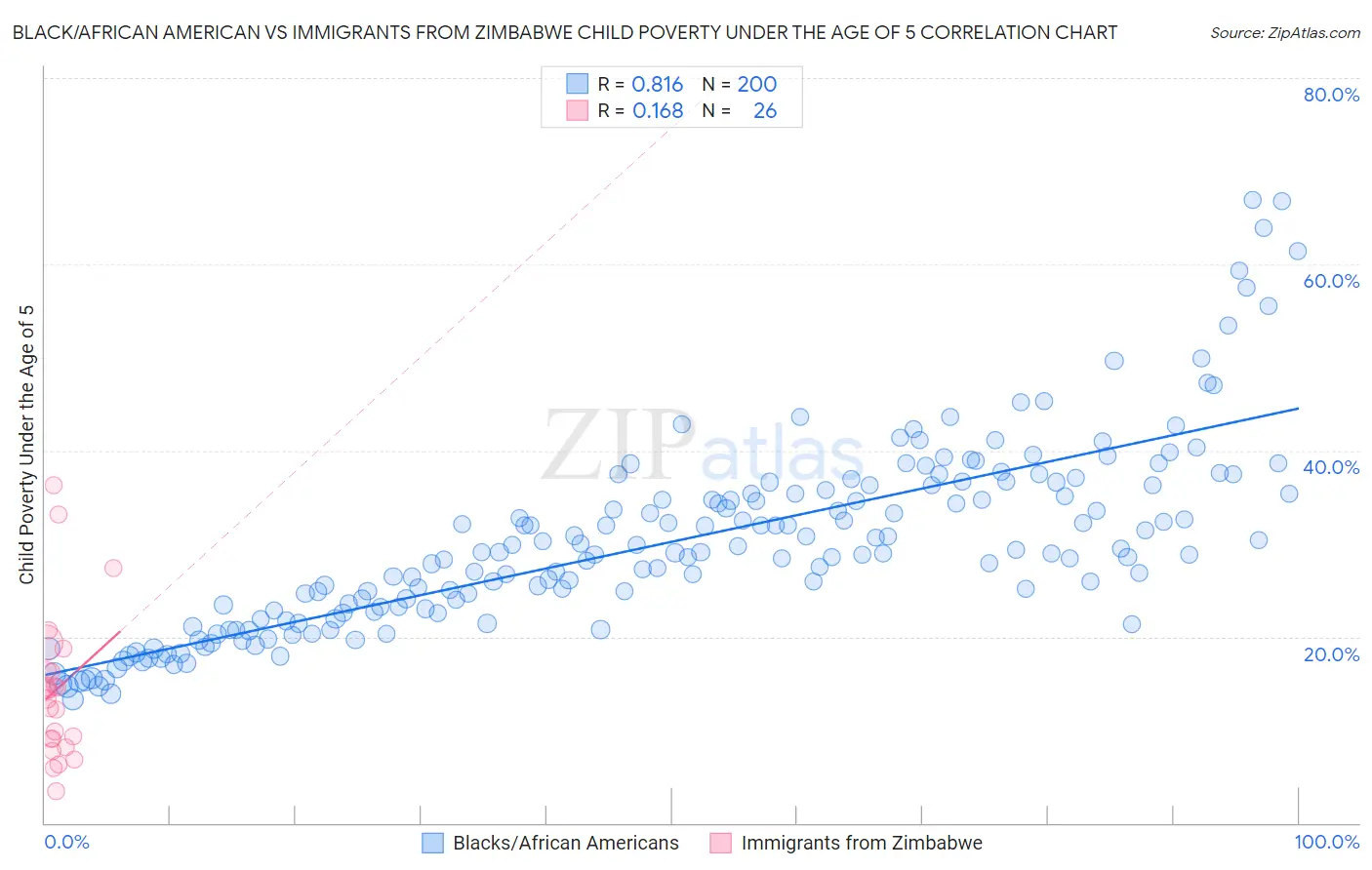 Black/African American vs Immigrants from Zimbabwe Child Poverty Under the Age of 5