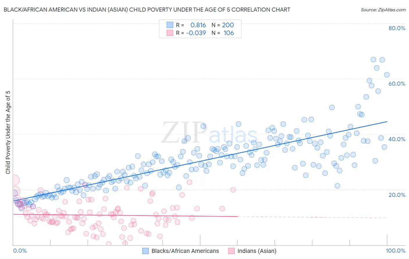 Black/African American vs Indian (Asian) Child Poverty Under the Age of 5