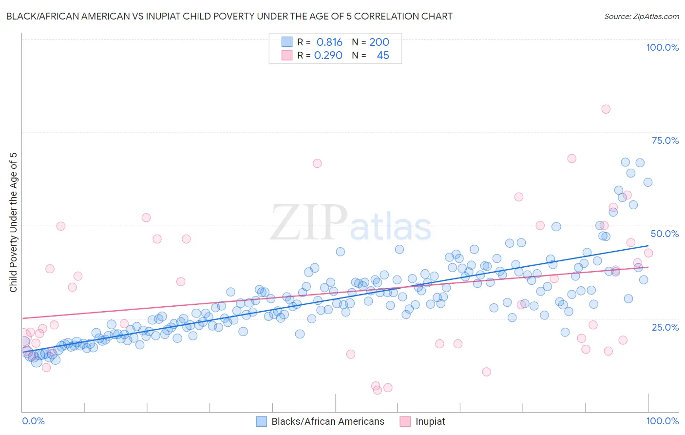 Black/African American vs Inupiat Child Poverty Under the Age of 5