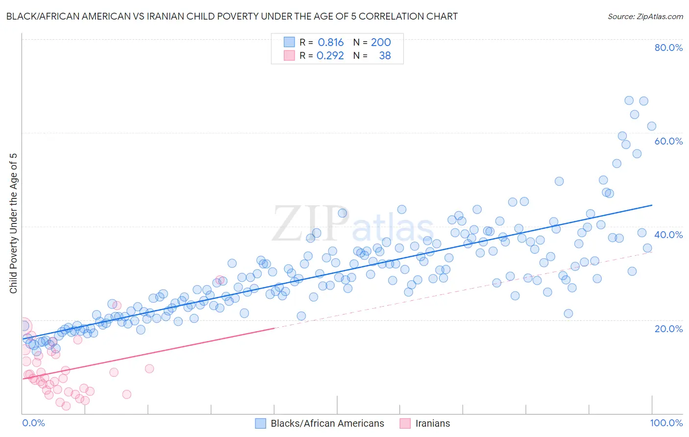 Black/African American vs Iranian Child Poverty Under the Age of 5