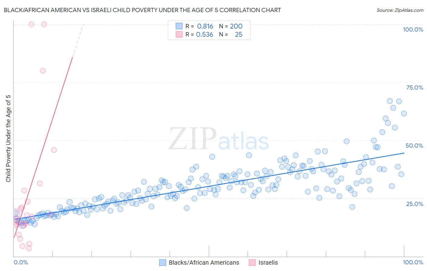 Black/African American vs Israeli Child Poverty Under the Age of 5