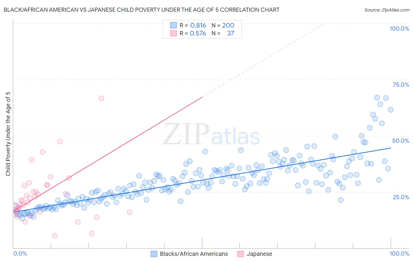 Black/African American vs Japanese Child Poverty Under the Age of 5