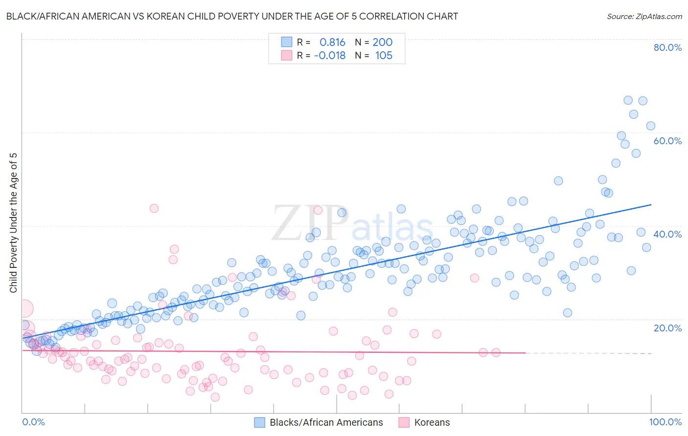 Black/African American vs Korean Child Poverty Under the Age of 5
