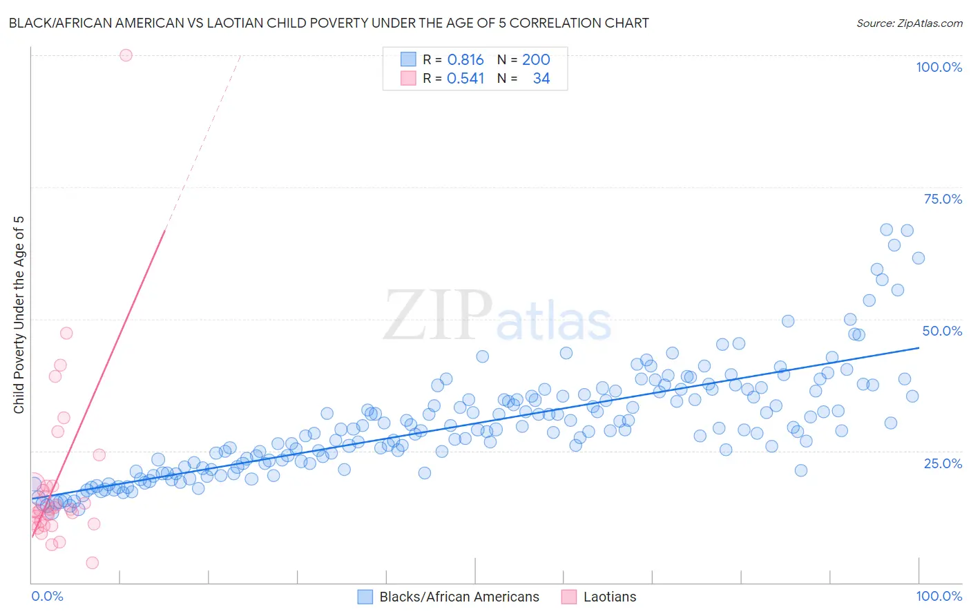 Black/African American vs Laotian Child Poverty Under the Age of 5