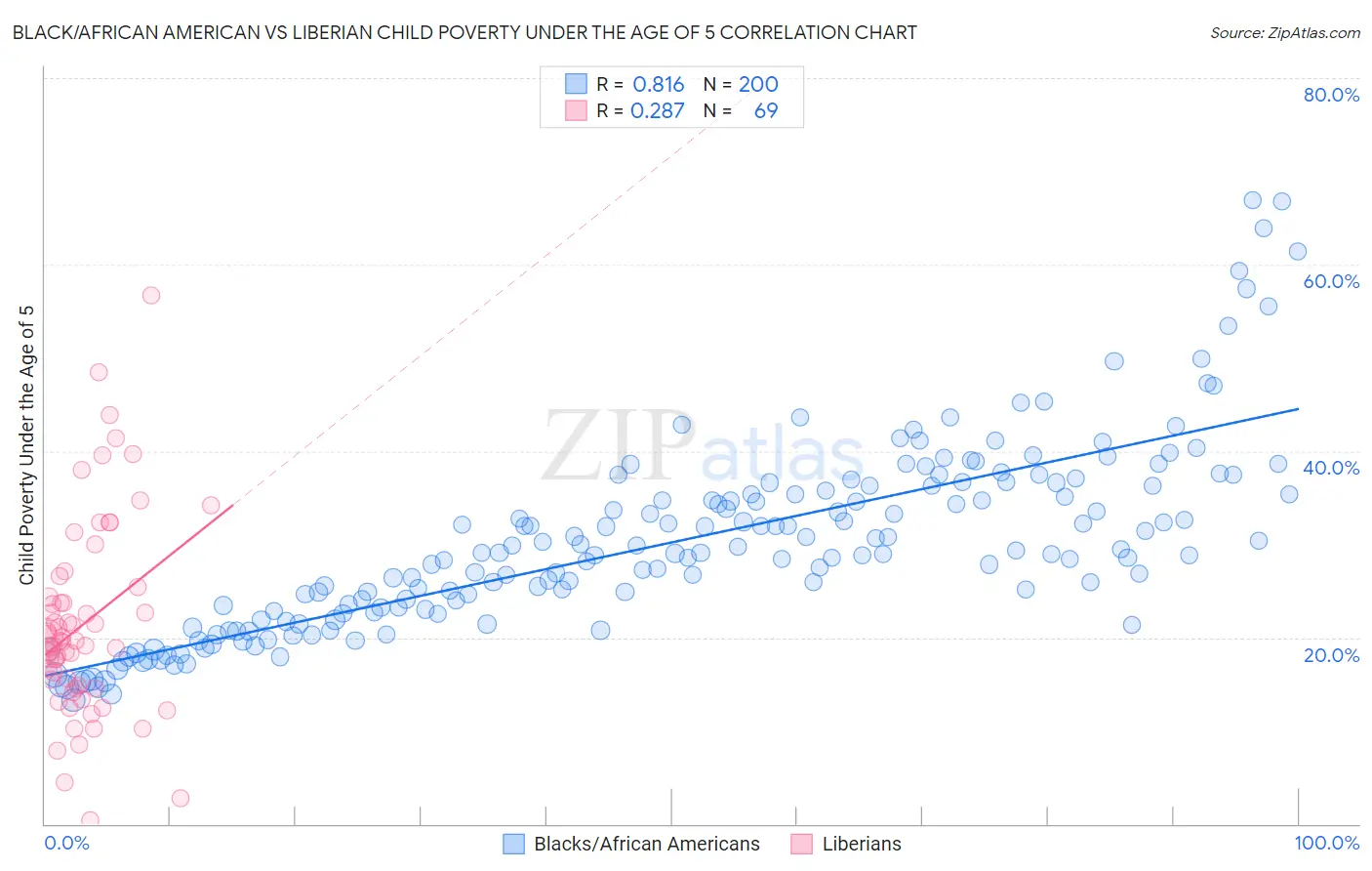 Black/African American vs Liberian Child Poverty Under the Age of 5