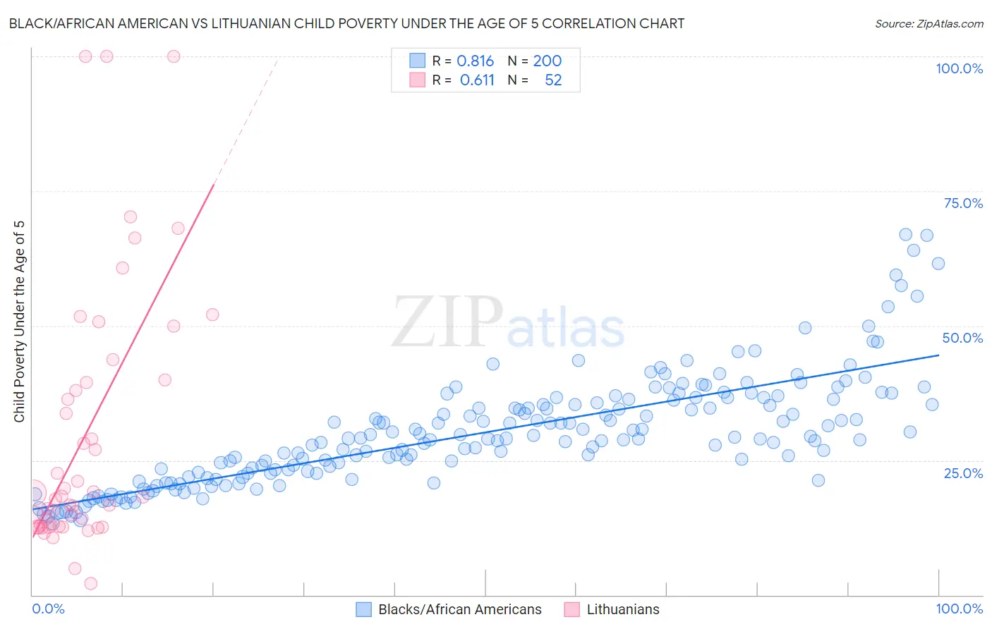 Black/African American vs Lithuanian Child Poverty Under the Age of 5